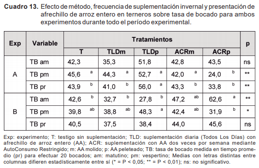 Resultados y discusión de investigación en autosuministro de ración sobre campo natural - Image 14