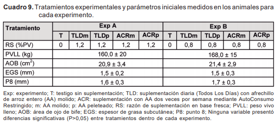 Resultados y discusión de investigación en autosuministro de ración sobre campo natural - Image 10