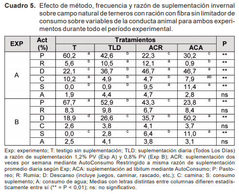 Resultados y discusión de investigación en autosuministro de ración sobre campo natural - Image 5