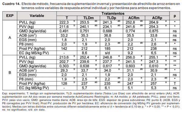 Resultados y discusión de investigación en autosuministro de ración sobre campo natural - Image 16
