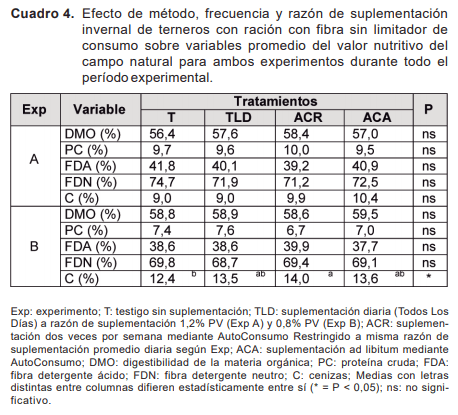 Resultados y discusión de investigación en autosuministro de ración sobre campo natural - Image 4