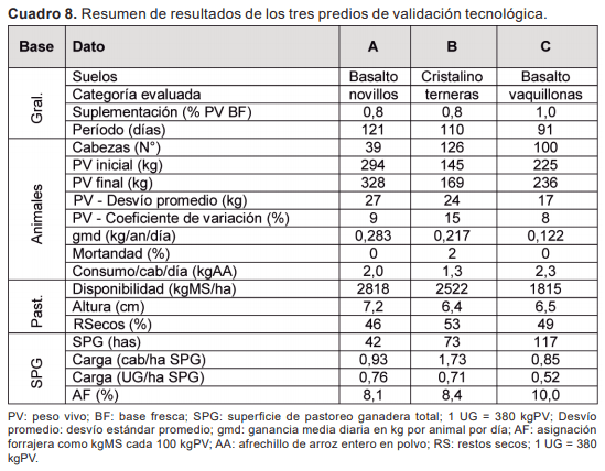 Resultados de validación a nivel comercial de sistemas de suplementación mediante autosuministro de afrechillo de arroz en diferentes categorías bovinas - Image 15