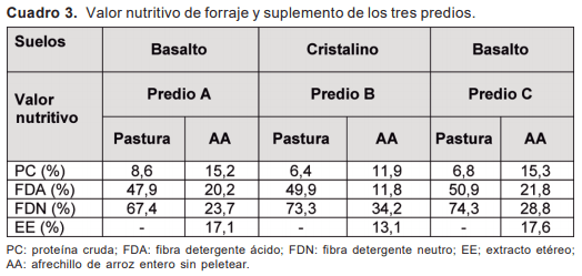 Resultados de validación a nivel comercial de sistemas de suplementación mediante autosuministro de afrechillo de arroz en diferentes categorías bovinas - Image 4
