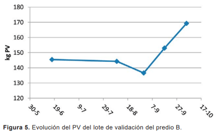 Resultados de validación a nivel comercial de sistemas de suplementación mediante autosuministro de afrechillo de arroz en diferentes categorías bovinas - Image 11