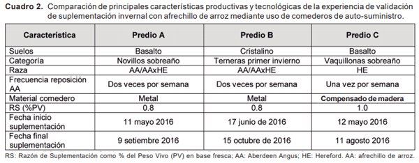 Resultados de validación a nivel comercial de sistemas de suplementación mediante autosuministro de afrechillo de arroz en diferentes categorías bovinas - Image 3