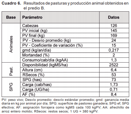 Resultados de validación a nivel comercial de sistemas de suplementación mediante autosuministro de afrechillo de arroz en diferentes categorías bovinas - Image 10