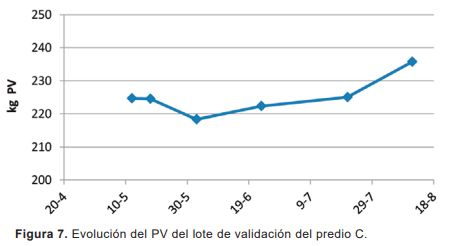 Resultados de validación a nivel comercial de sistemas de suplementación mediante autosuministro de afrechillo de arroz en diferentes categorías bovinas - Image 14