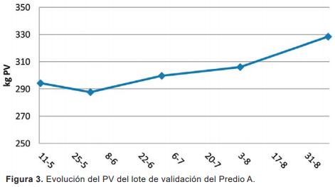 Resultados de validación a nivel comercial de sistemas de suplementación mediante autosuministro de afrechillo de arroz en diferentes categorías bovinas - Image 8