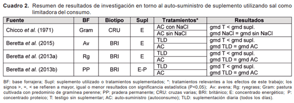 Introducción y antecedentes de investigación en auto-suministro y suplementación sobre campo natural - Image 4