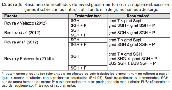 Introducción y antecedentes de investigación en auto-suministro y suplementación sobre campo natural - Image 7