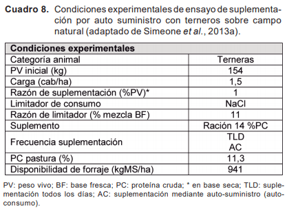 Introducción y antecedentes de investigación en auto-suministro y suplementación sobre campo natural - Image 10