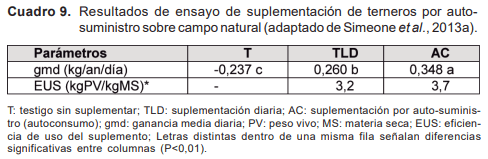 Introducción y antecedentes de investigación en auto-suministro y suplementación sobre campo natural - Image 11