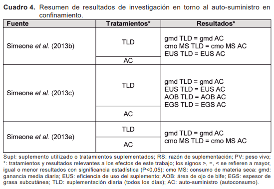Introducción y antecedentes de investigación en auto-suministro y suplementación sobre campo natural - Image 6