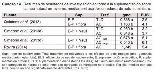Introducción y antecedentes de investigación en auto-suministro y suplementación sobre campo natural - Image 16