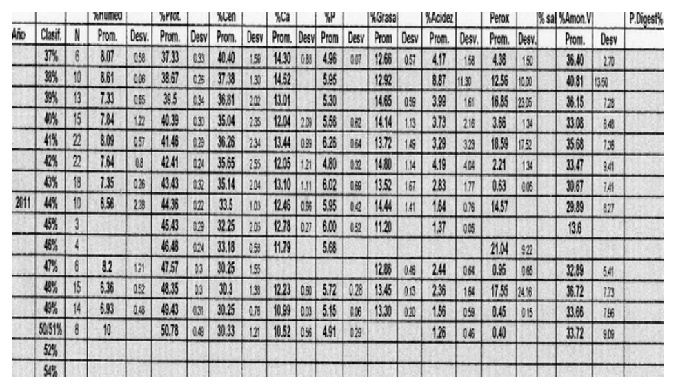 Análisis de Materias Primas: Harinas de carne y hueso (PT IV) - Image 7