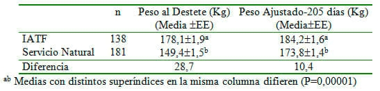 Implementación de programas de inseminación artificial en rodeos de cría de Argentina - Image 13