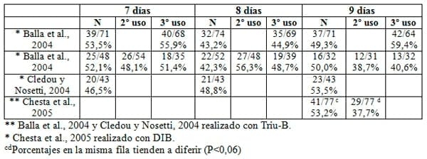 Implementación de programas de inseminación artificial en rodeos de cría de Argentina - Image 3