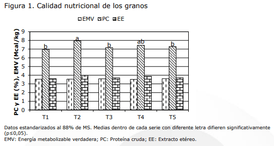 Fertilización de maíz con compost de residuos de incubación: Efecto sobre rendimiento y calidad nutricional del grano - Image 2