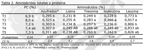 Fertilización de maíz con compost de residuos de incubación: Efecto sobre rendimiento y calidad nutricional del grano - Image 3