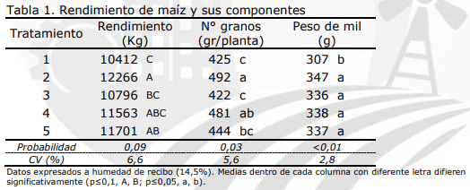 Fertilización de maíz con compost de residuos de incubación: Efecto sobre rendimiento y calidad nutricional del grano - Image 1