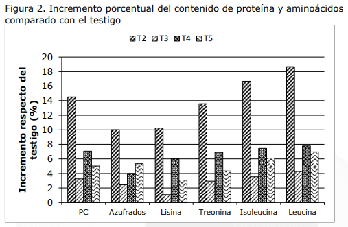 Fertilización de maíz con compost de residuos de incubación: Efecto sobre rendimiento y calidad nutricional del grano - Image 4