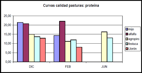 Calidad de pasturas megatérmicas y templadas en el Sudoeste Bonaerense - Image 3