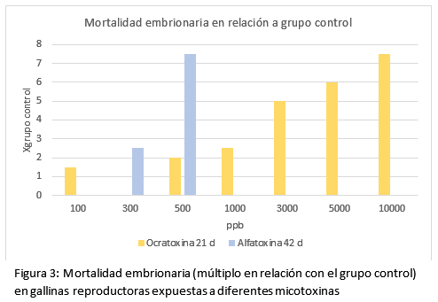 Micotoxinas en gallinas reproductoras: riesgos para la productividad, la mortalidad embrionaria y el desempeño de la progenie - Image 3