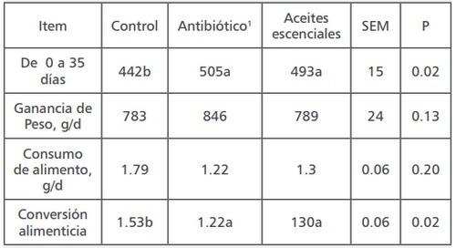 Los aceites esenciales (AE) como aditivos alimenticios en los porcinos - Image 4
