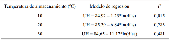 Efecto de la temperatura y el tiempo de almacenamiento sobre la calidad interna del huevo de gallina - Image 6