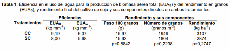 Efecto de un cultivo de cobertura, sembrado durante la cosecha de maní, sobre el agua del suelo y rendimiento de un cultivo de soja - Image 3