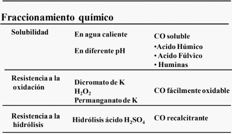 Las fracciones orgánicas del suelo: ¿Por qué y cómo separarlas? - Image 2