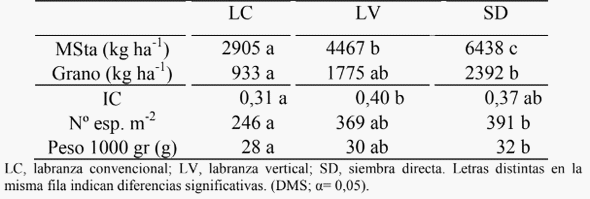 Balance y dinámica de las formas de fósforo edáfico y su disponibilidad para el trigo - Image 3