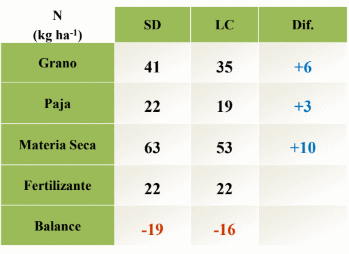 Balance de nitrógeno en sistemas con diferente labranza - Image 4