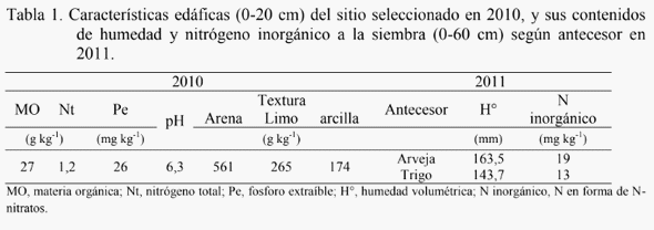 Efecto del cultivo antecesor y de la fertilización foliar en trigo - Image 2