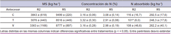 ¿Los cultivos de cobertura pueden modificar el patrón de nodulación de soja (Glycine max L.)? - Image 1