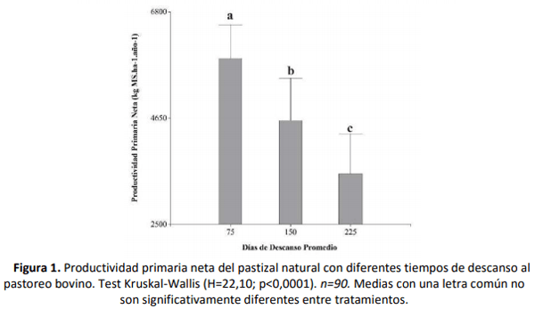 Productividad primaria neta del pastizal natural con diferentes tiempos de pastoreo rotativo en bosques nativos del espinal argentino - Image 1