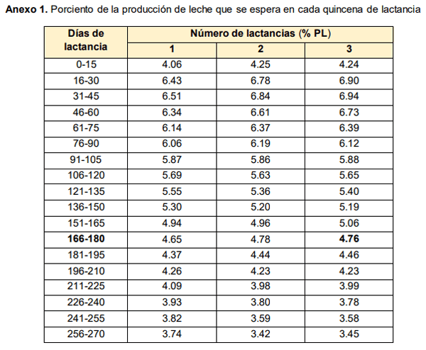 Evaluación del potencial productivo de la vaquería 019 de la granja N° 4. - Image 12
