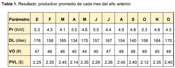 Evaluación del potencial productivo de la vaquería 019 de la granja N° 4. - Image 1