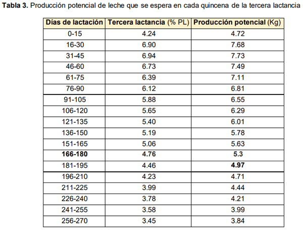 Evaluación del potencial productivo de la vaquería 019 de la granja N° 4. - Image 4