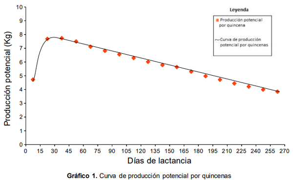 Evaluación del potencial productivo de la vaquería 019 de la granja N° 4. - Image 6