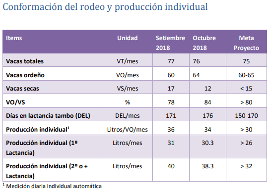 Sistema de Ordeño Voluntario - Tambo Robot INTA Rafaela - Indicadores OCTUBRE 2018 - Image 2