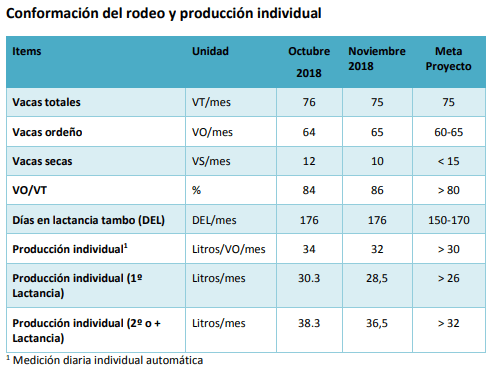 Sistema de Ordeño Voluntario - Tambo Robot INTA Rafaela Indicadores NOVIEMBRE 2018 - Image 2