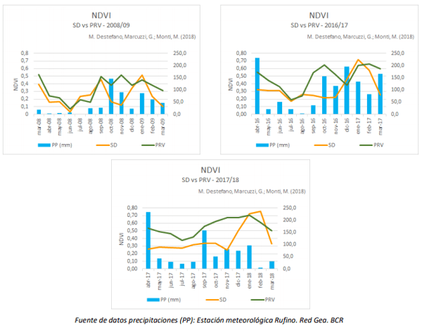 Análisis Comparativo de parámetros edáficos y NDVI entre un sistema de Pastoreo Racional Voisín y Agricultura en Siembra Directa - Image 2
