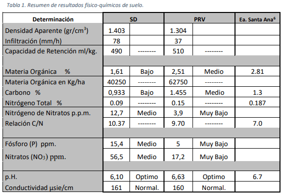 Análisis Comparativo de parámetros edáficos y NDVI entre un sistema de Pastoreo Racional Voisín y Agricultura en Siembra Directa - Image 3