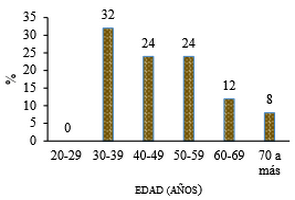 Caracterización de sustentabilidad de algunas fincas con cultivo de granadilla (pasiflora ligularis juss) en el distrito de Chinchao – Huánuco – Perú - Image 4
