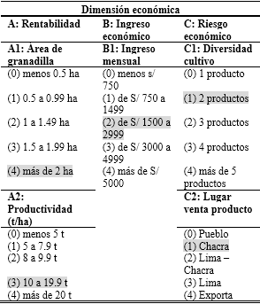 Caracterización de sustentabilidad de algunas fincas con cultivo de granadilla (pasiflora ligularis juss) en el distrito de Chinchao – Huánuco – Perú - Image 1
