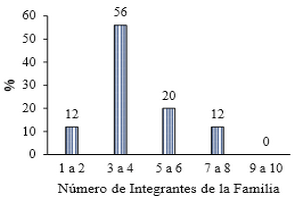 Caracterización de sustentabilidad de algunas fincas con cultivo de granadilla (pasiflora ligularis juss) en el distrito de Chinchao – Huánuco – Perú - Image 7