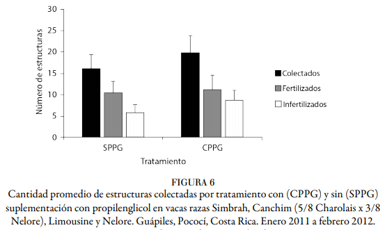 Respuesta a la suplementación con propilenglicol en vacas multiovuladas, para la producción de embriones - Image 7