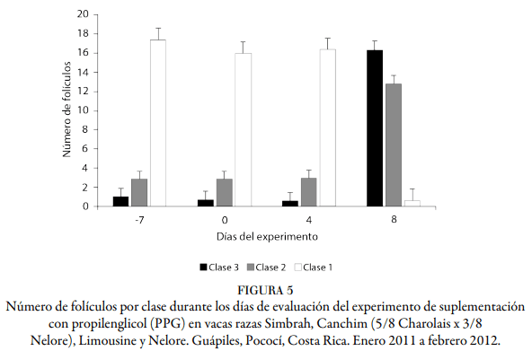 Respuesta a la suplementación con propilenglicol en vacas multiovuladas, para la producción de embriones - Image 5