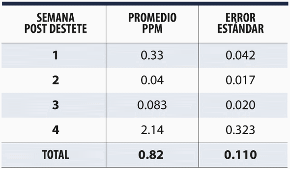 Procesos fisiológicos de digestión de la proteína y producción de amoníaco en preiniciadores - Image 6